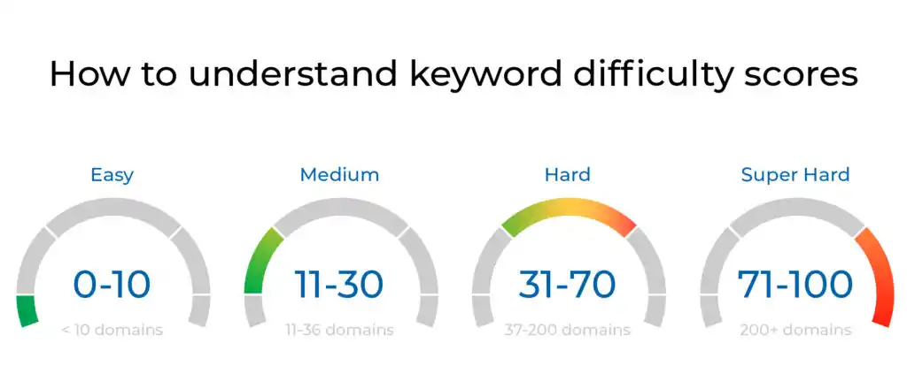 what is keyword difficulty?