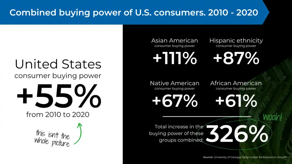 U.S. consumer buying power grew from $11.3 trillion to $17.5 trillion between 2010 and 2020, or by 55%
Over the same time period, Asian American buying power grew by 111%; Hispanic ethnicity grew by 87%, Native American buying power grew by 67%, and African American buying power grew by 61%. 
Total buying power increase of this group: 326%

Source: University of Georgia, Selig Center for Economic Growth
