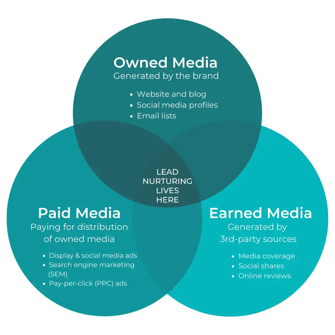 Lead Nurturing Definition, Strategies & Examples Apiary Digital