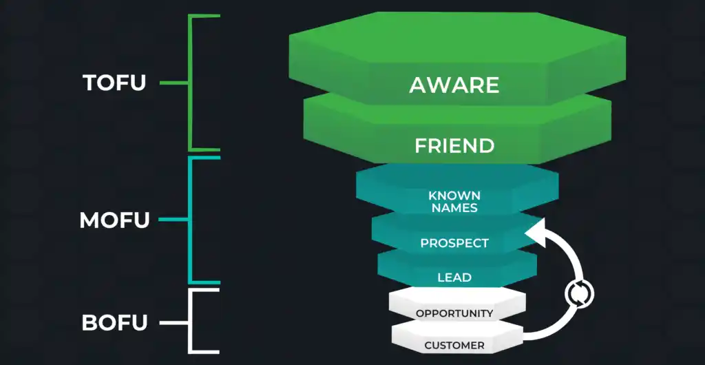 what is the marketing funnel?