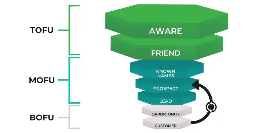 What is top of funnel (TOF) content?