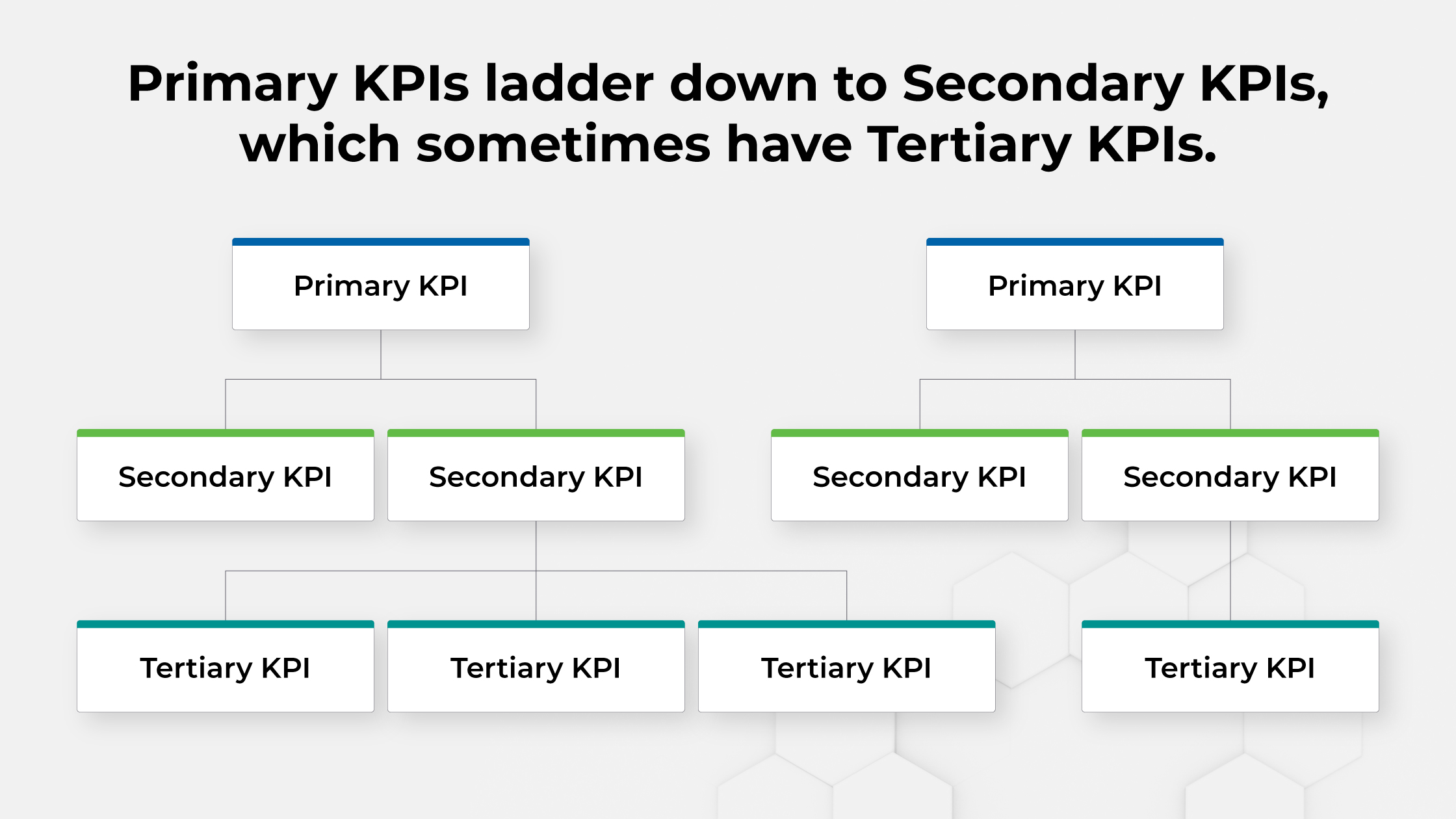 Primary KPIs ladder down to Secondary KPIs, which sometimes have Tertiary KPIs.