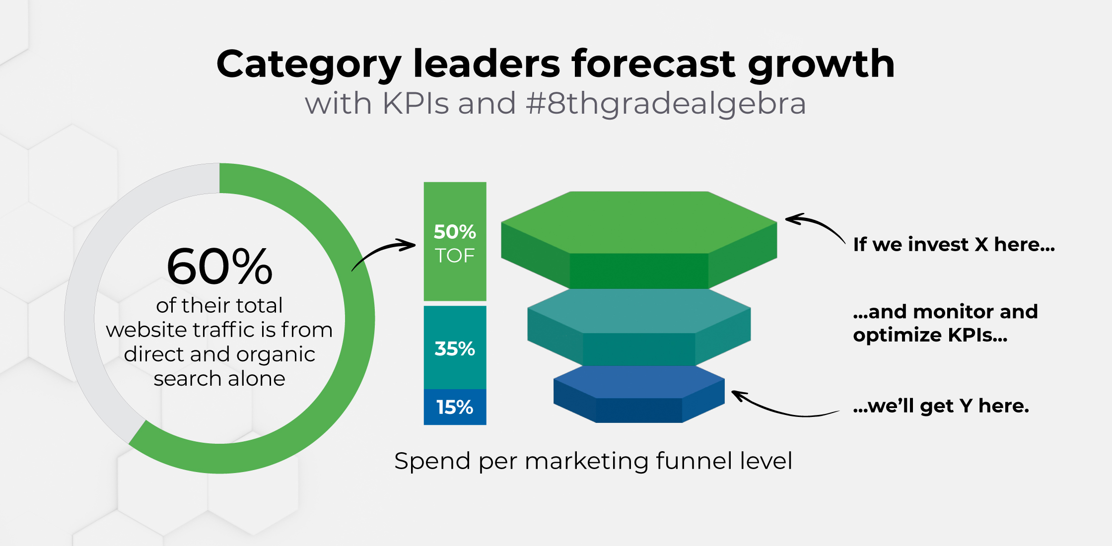 Category leaders forecast growth with KPIs and #8thgradealgebra