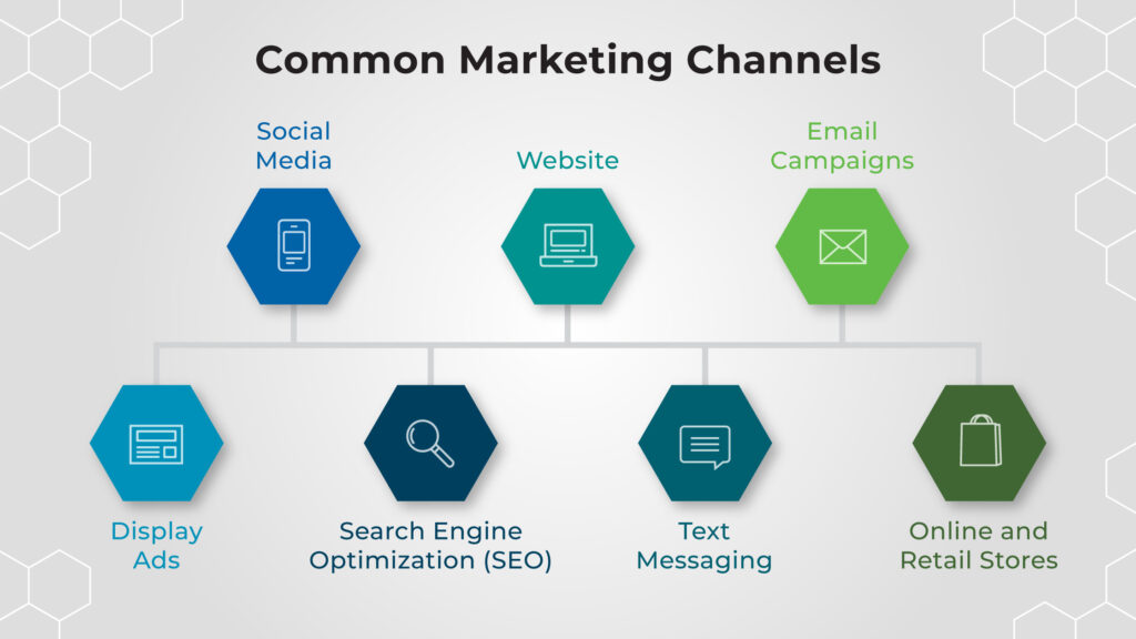 most common marketing channels