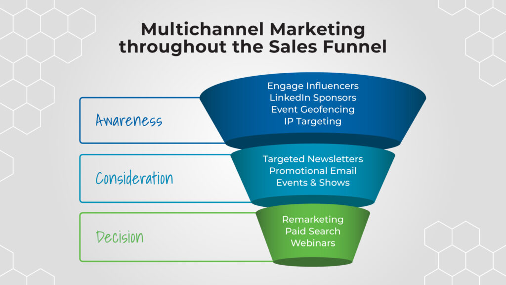 multichannel marketing sales funnel