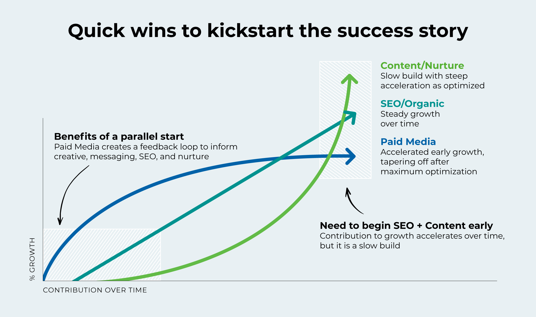 Quick wins to kickstart the success story