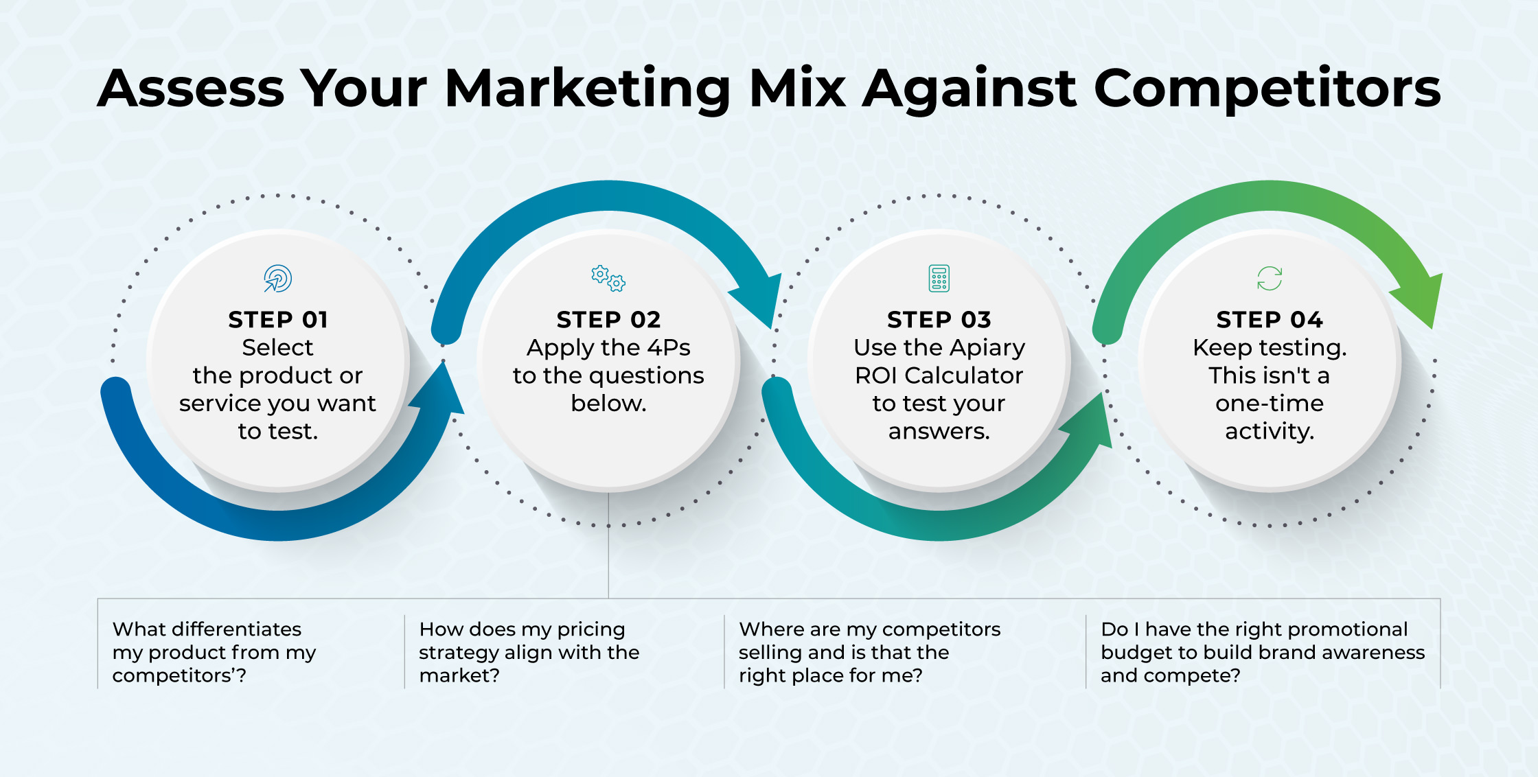 How to assess your marketing mix against competitors