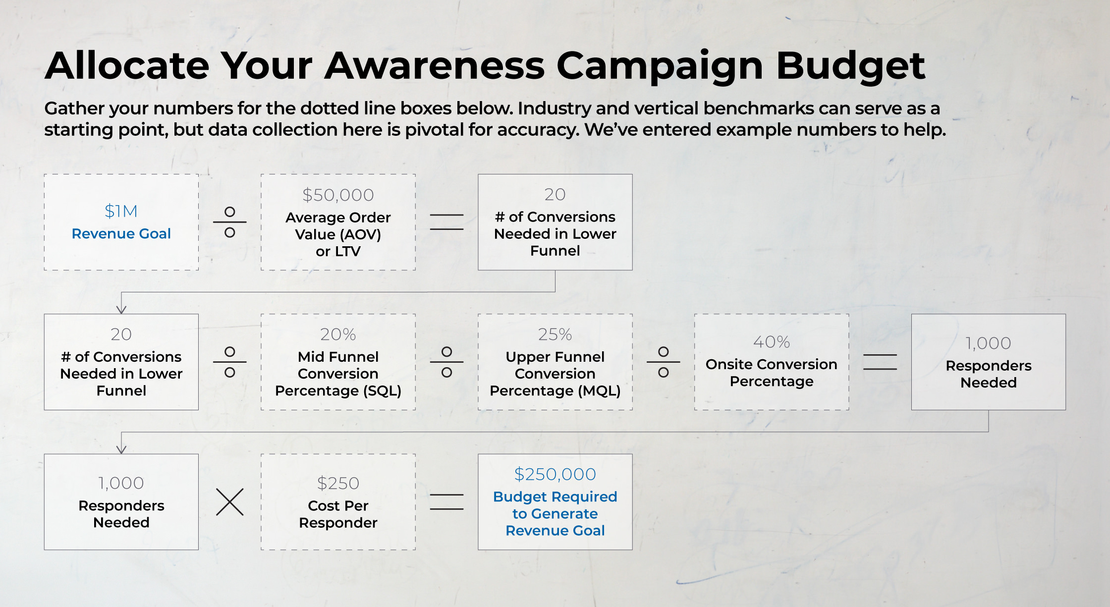 Allocate Your Awareness Campaign Budget to find the budget required to generate revenue goal