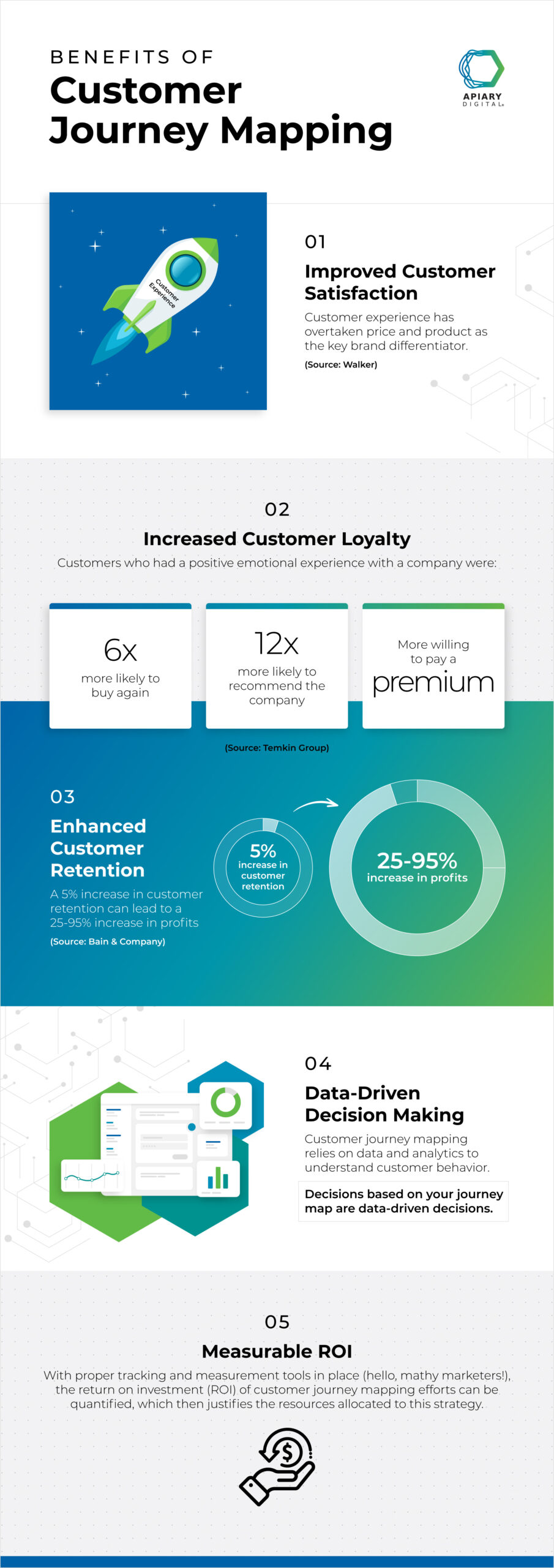 Benefits of customer journey mapping

Improved Customer Satisfaction 
Customer experience has overtaken price and product as the key brand differentiator. (Source: Walker)

Increased Customer Loyalty
Customers who had a positive emotional experience with a company were:
6 times more likely to buy again,
12 times more likely to recommend the company,
More willing to pay a premium. 
(Source: Temkin Group) 

Enhanced Customer Retention
A 5% increase in customer retention can lead to a 25-95% increase in profits (Source: Bain & Company)

Data-Driven Decision Making
Customer journey mapping relies on data and analytics to understand customer behavior. Decisions based on your journey map are data-driven decisions.

Measurable ROI
With proper tracking and measurement tools in place (hello, mathy marketers!), the return on investment (ROI) of customer journey mapping efforts can be quantified, which then justifies the resources allocated to this strategy.