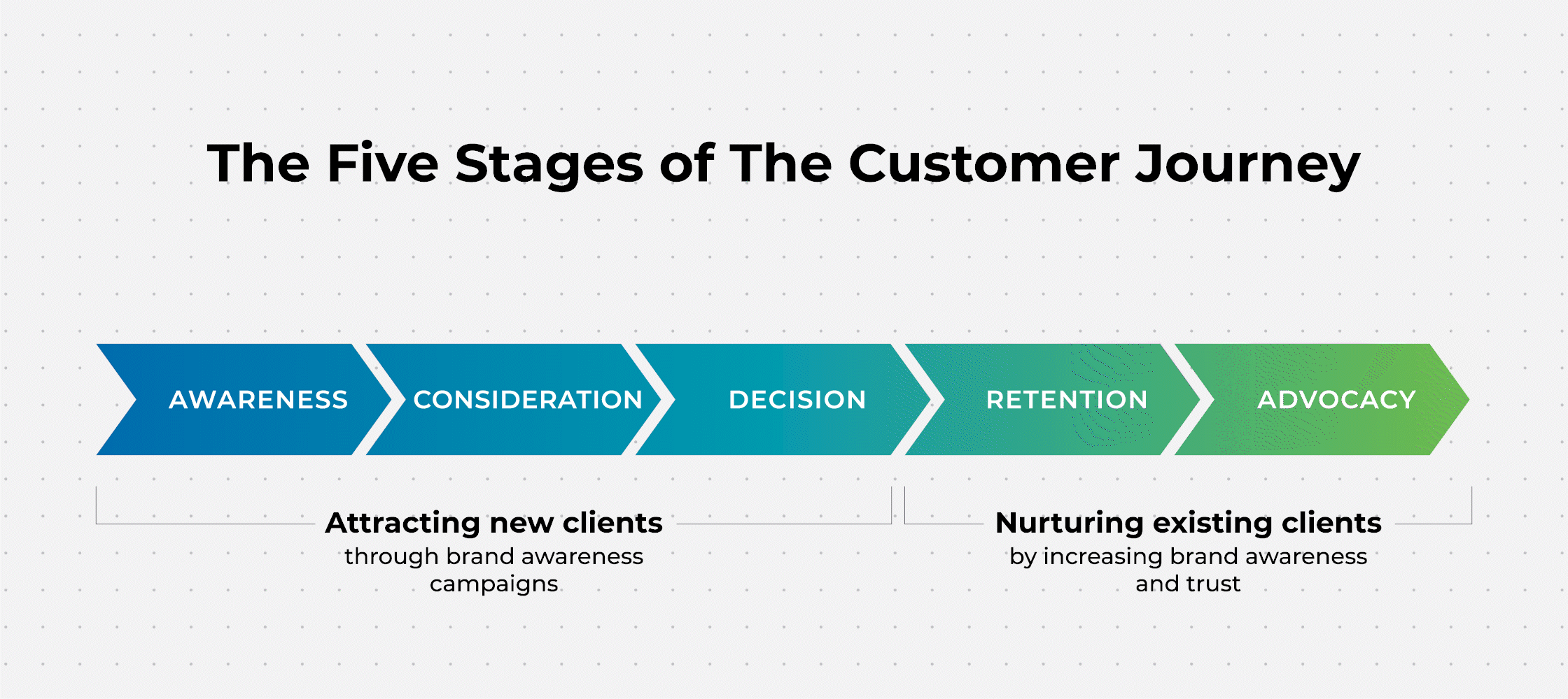 High-performing brands create a distinct journey through the five phases