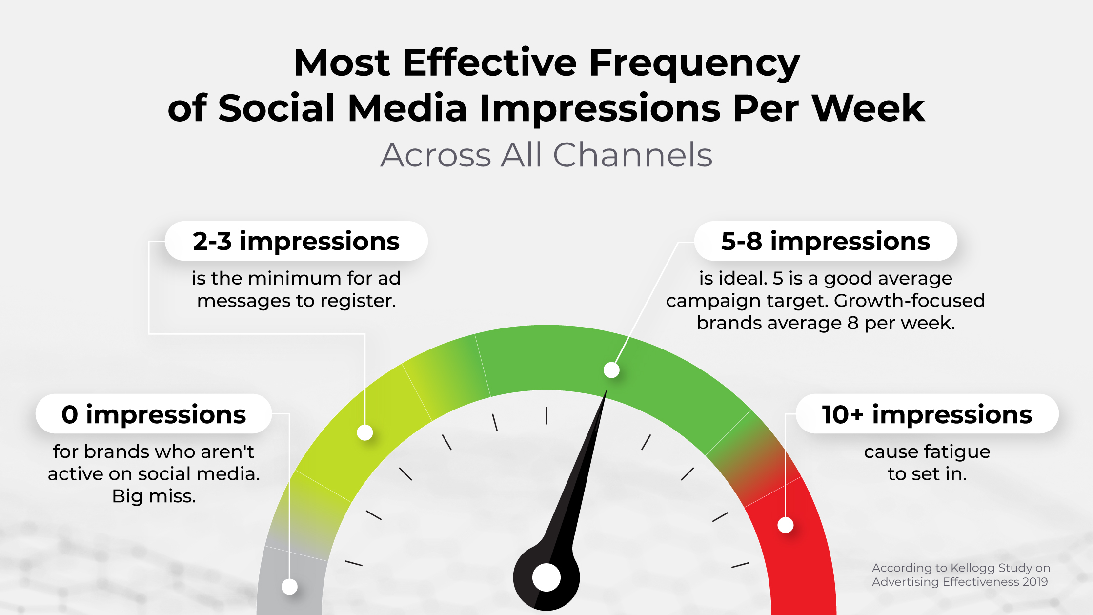Most Effective Frequency of Social Media Impressions Per Week