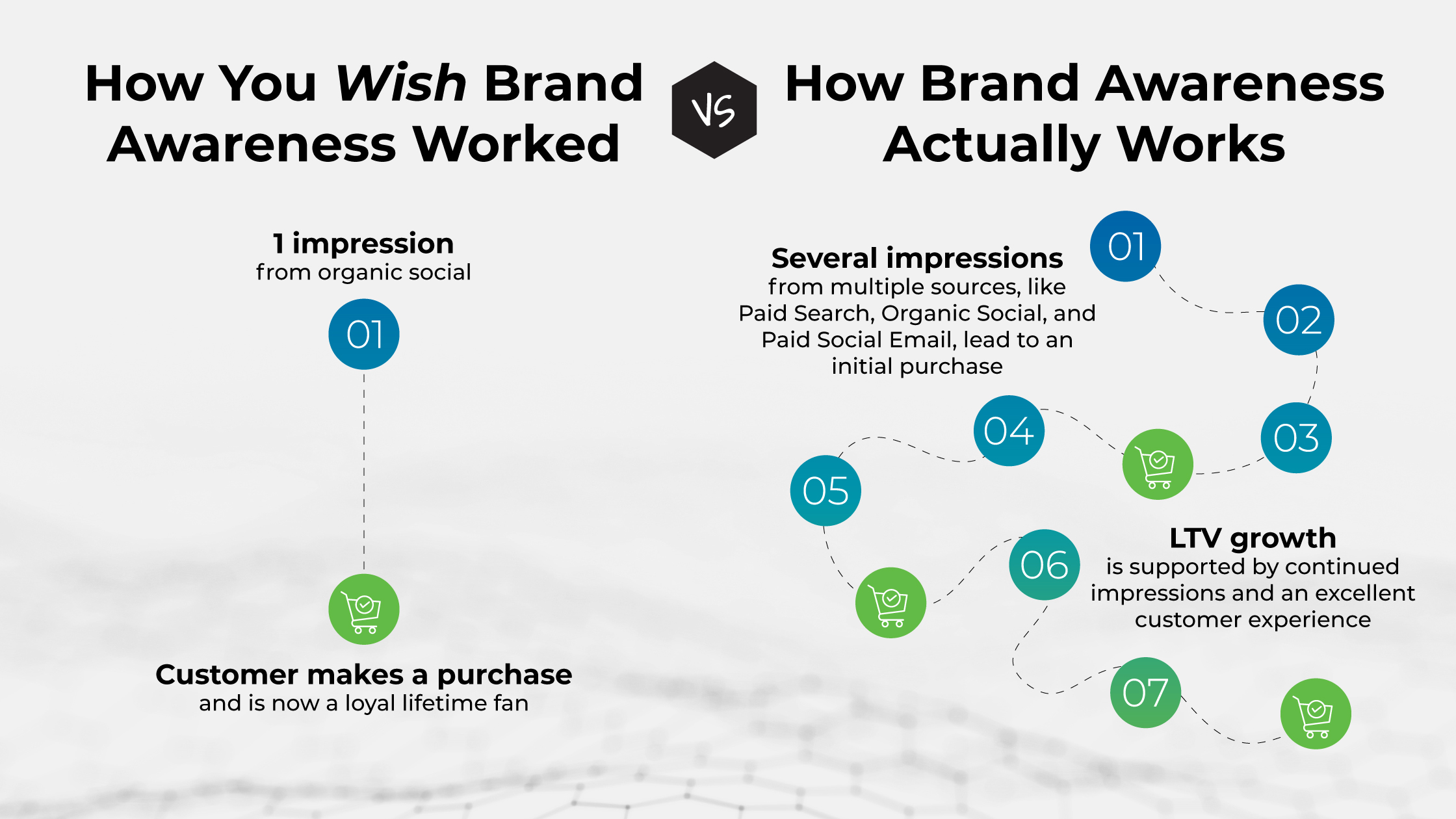 How You Wish Brand Awareness Worked vs. How Brand Awareness Actually Works