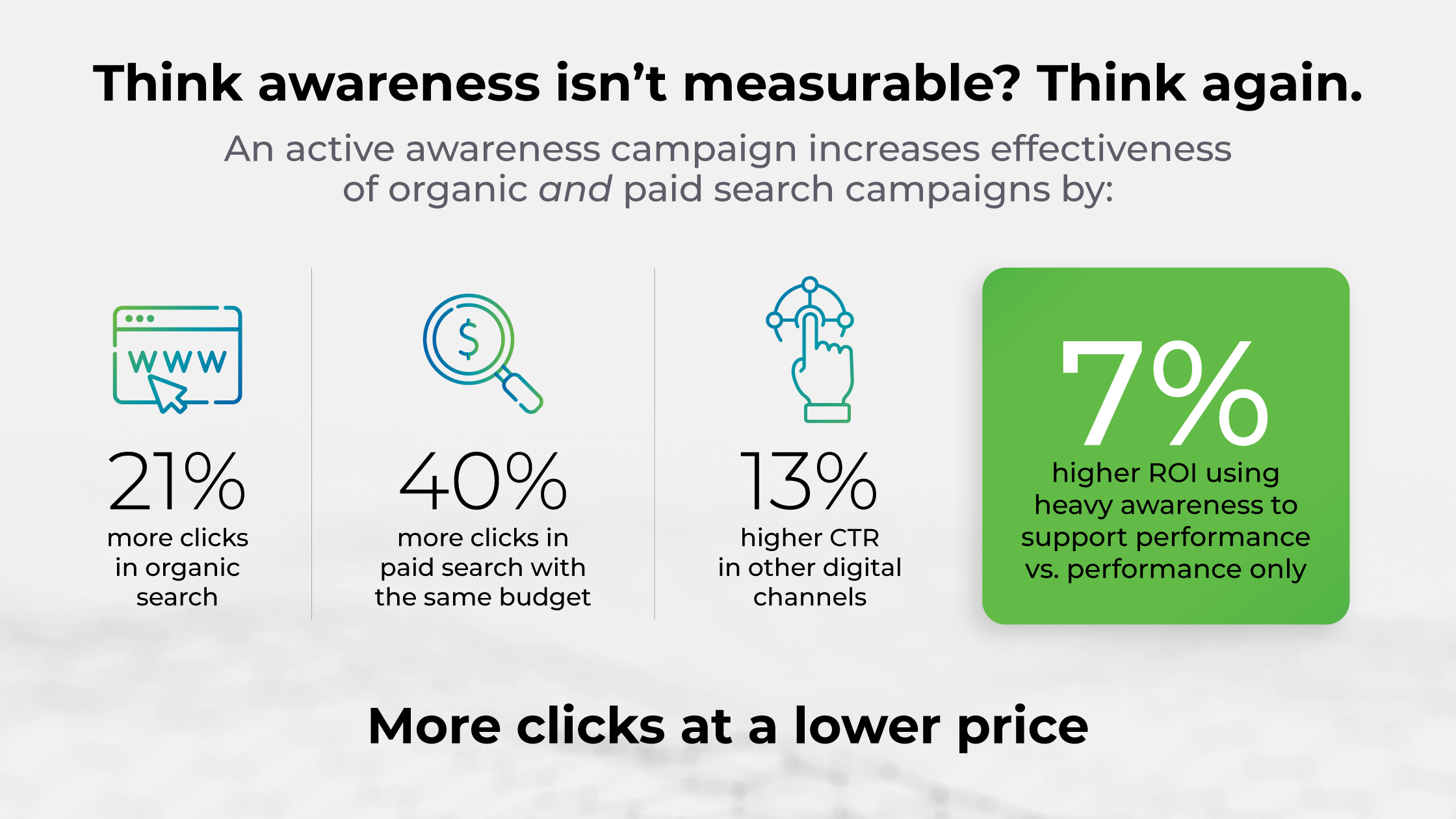 Active awareness campaign statistics