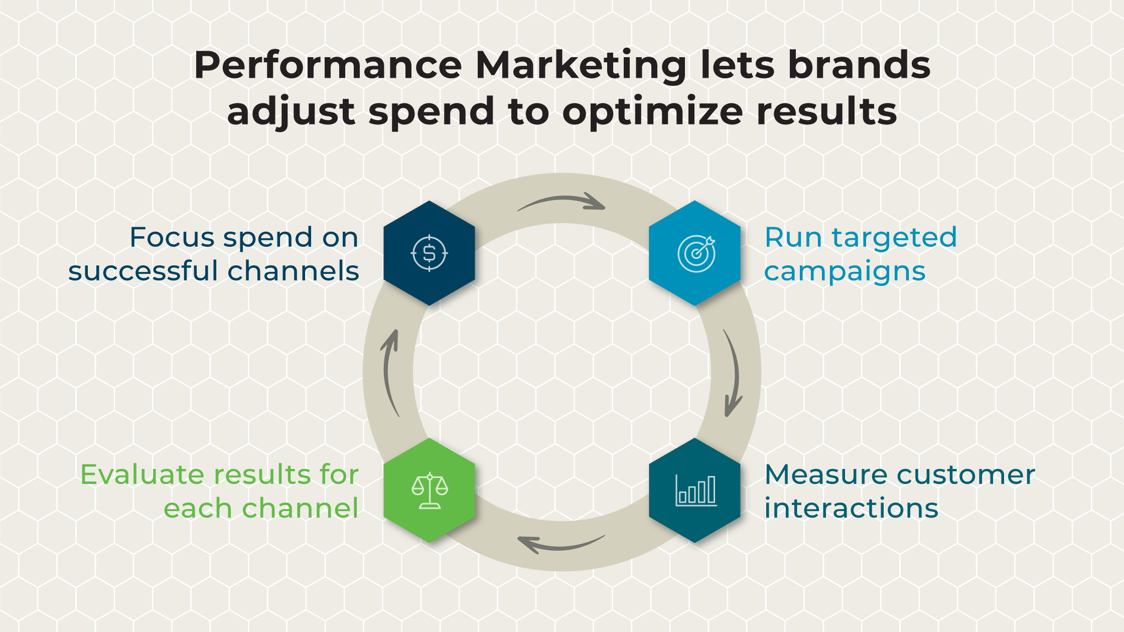 performance marketing process