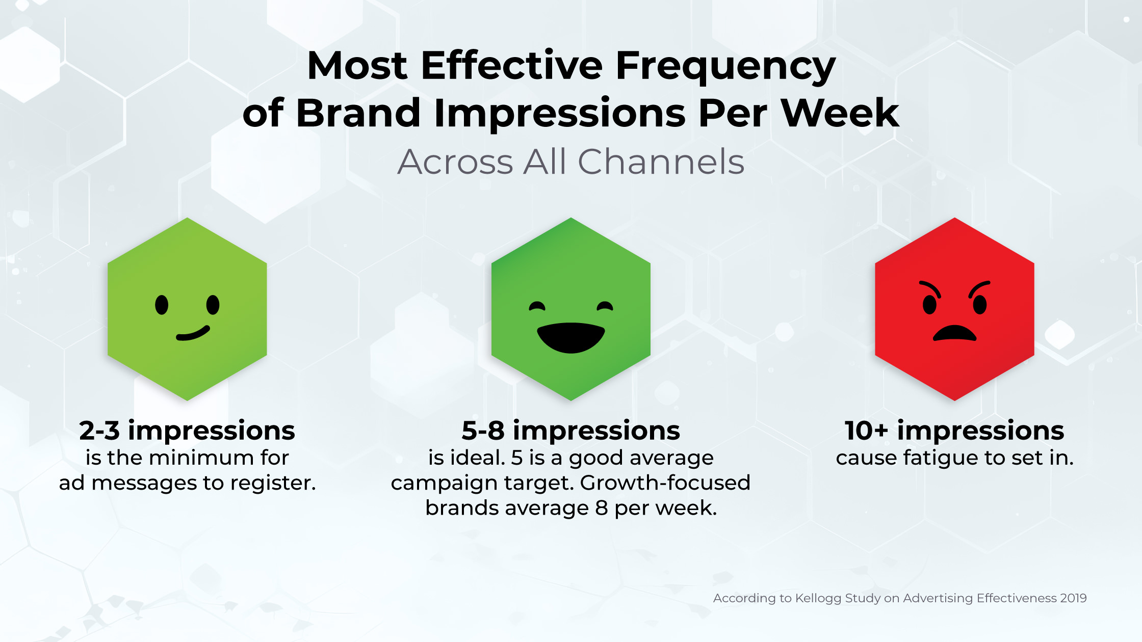 Most effective frequency of brand impressions per week across all channels