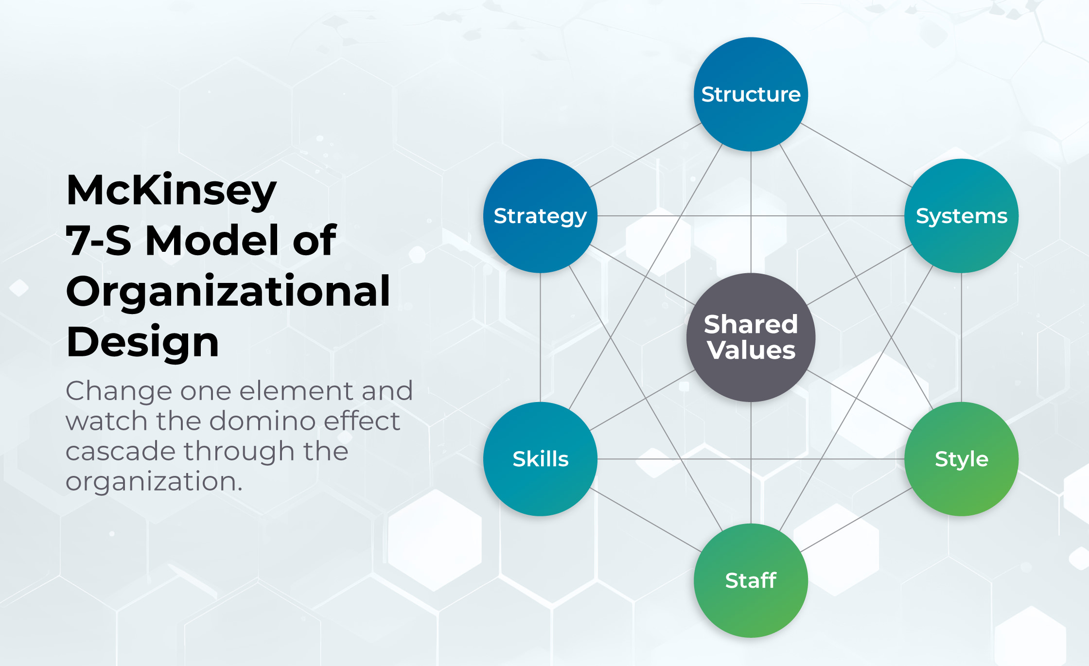 McKinsey 7-S Model of Organizational Design