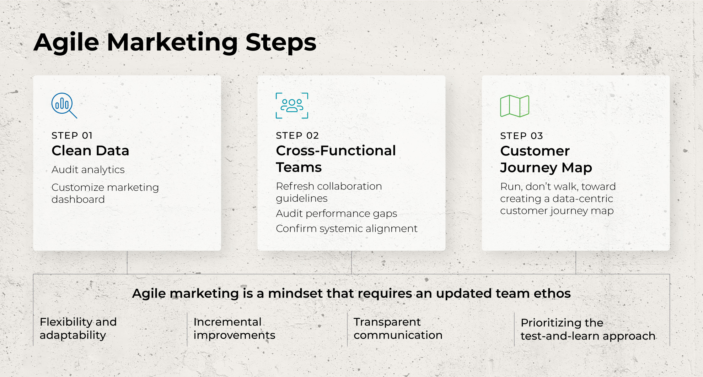 Agile Marketing Steps