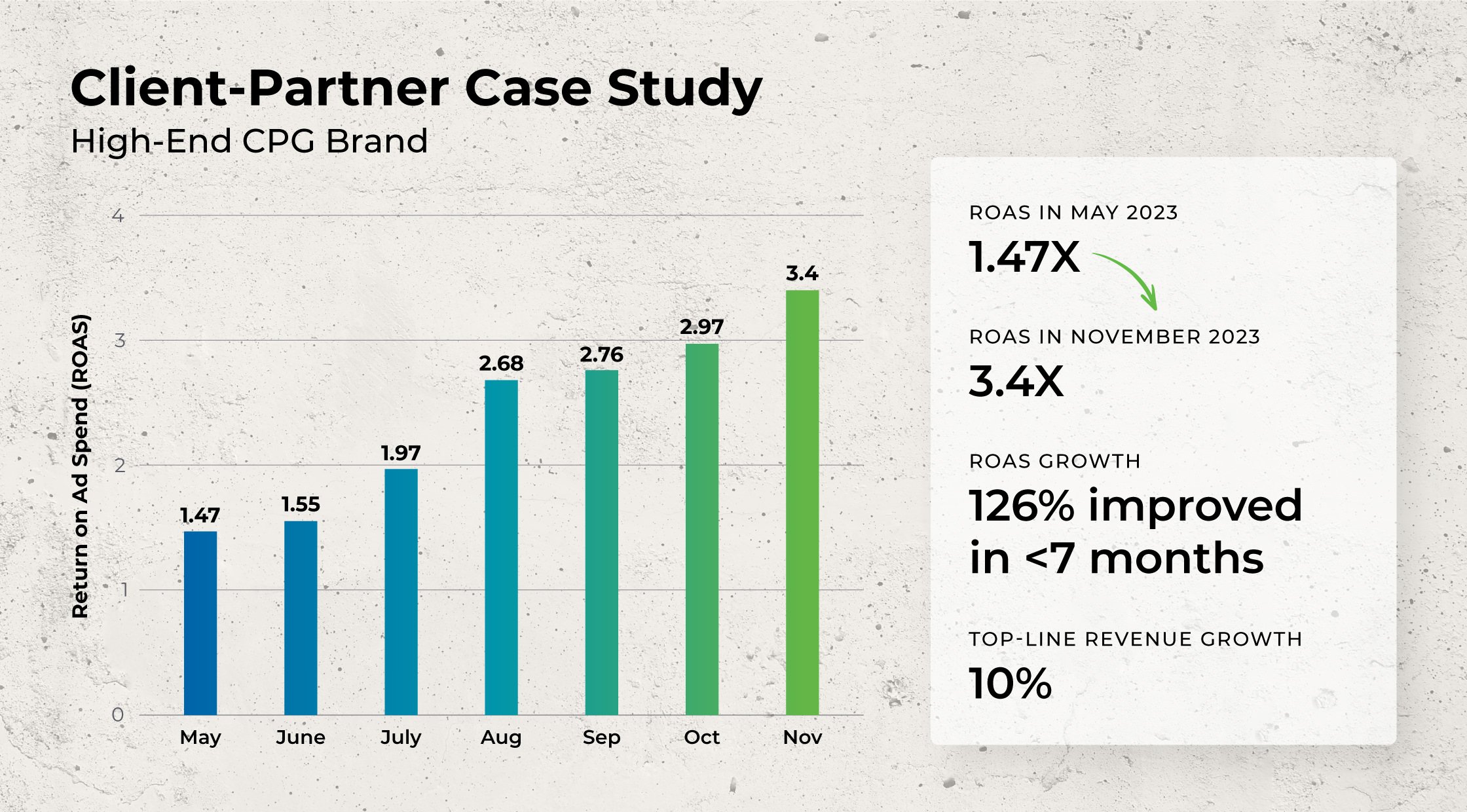 Client-Partner Case Study: High-end CPG Brand