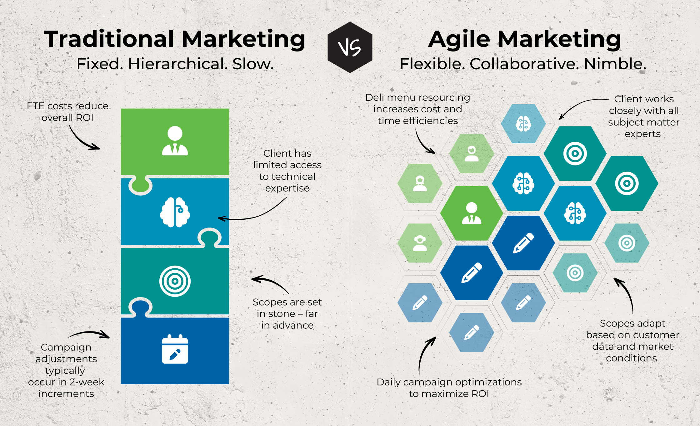 Traditional Marketing vs. Agile Marketing
