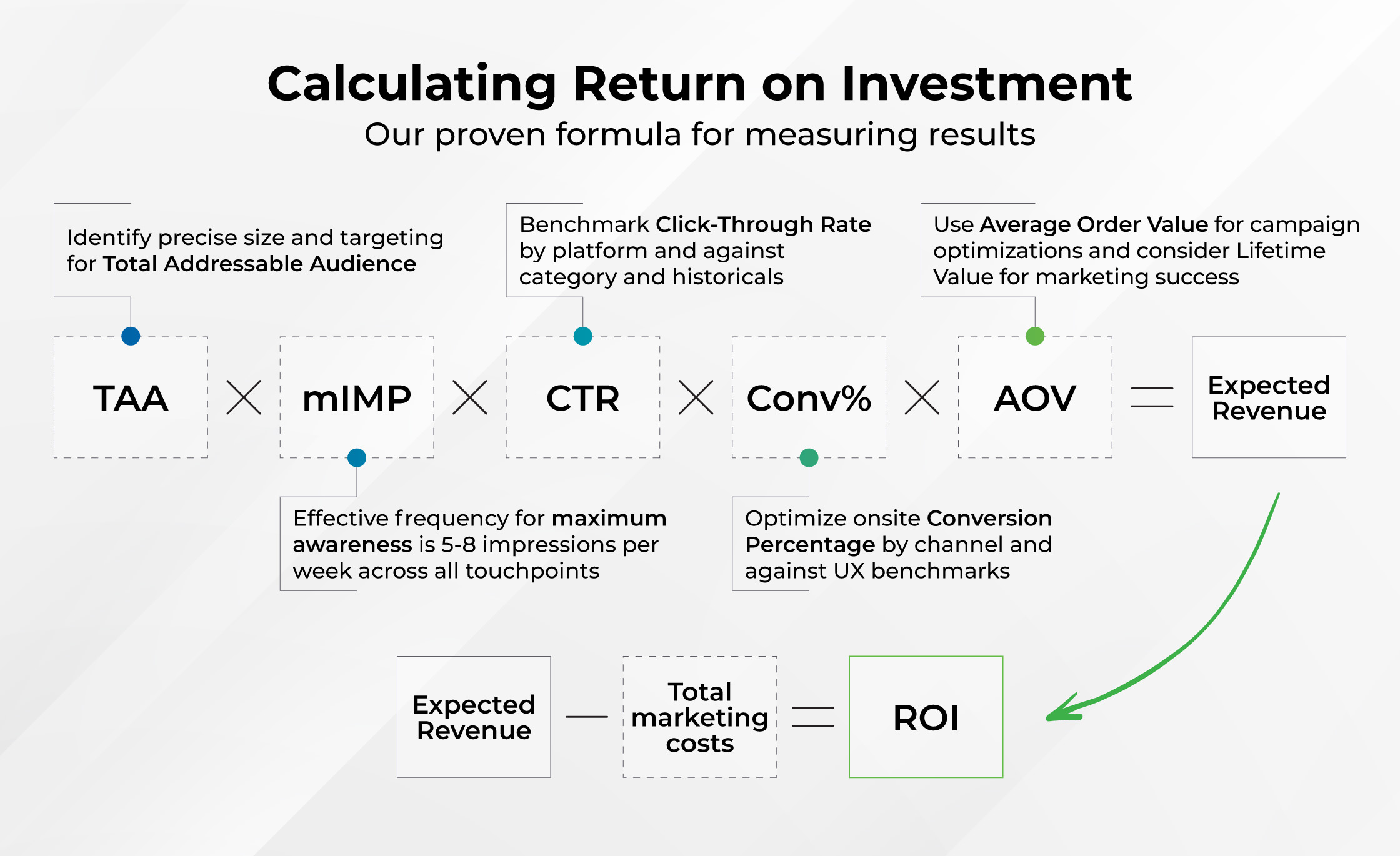 Calculating ROI: TAA x mIMP x CTR x Conv% x AOV = Expected Revenue. Expected - Total marketing costs = ROI