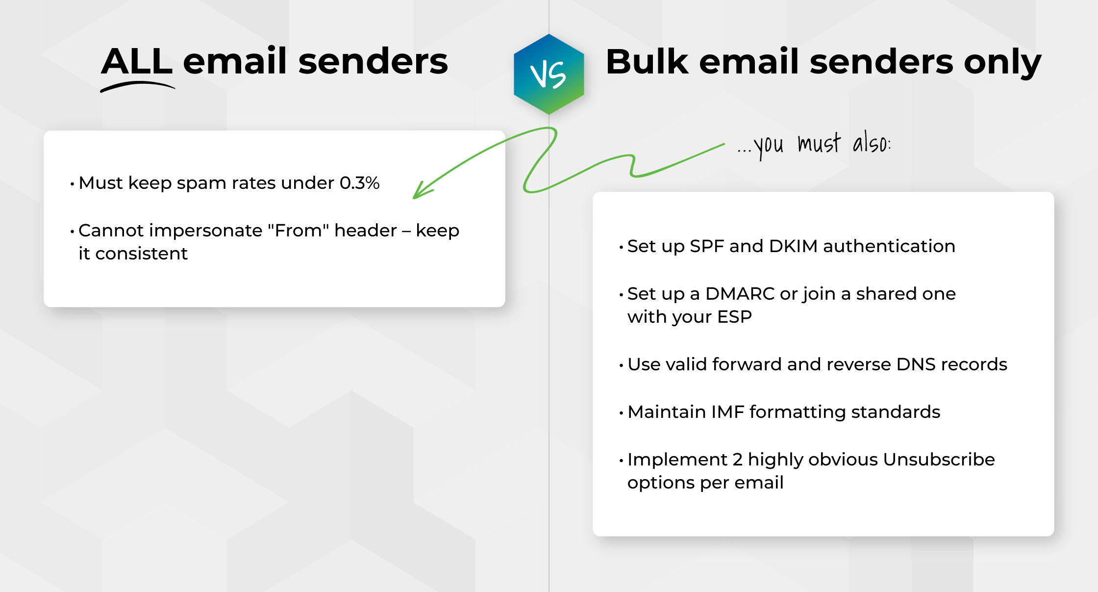 Requirements for all email senders vs. bulk email senders only