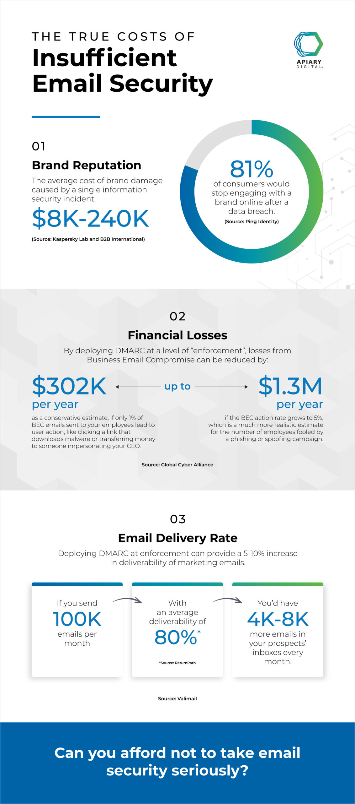 The True Costs of Insufficient Email Security