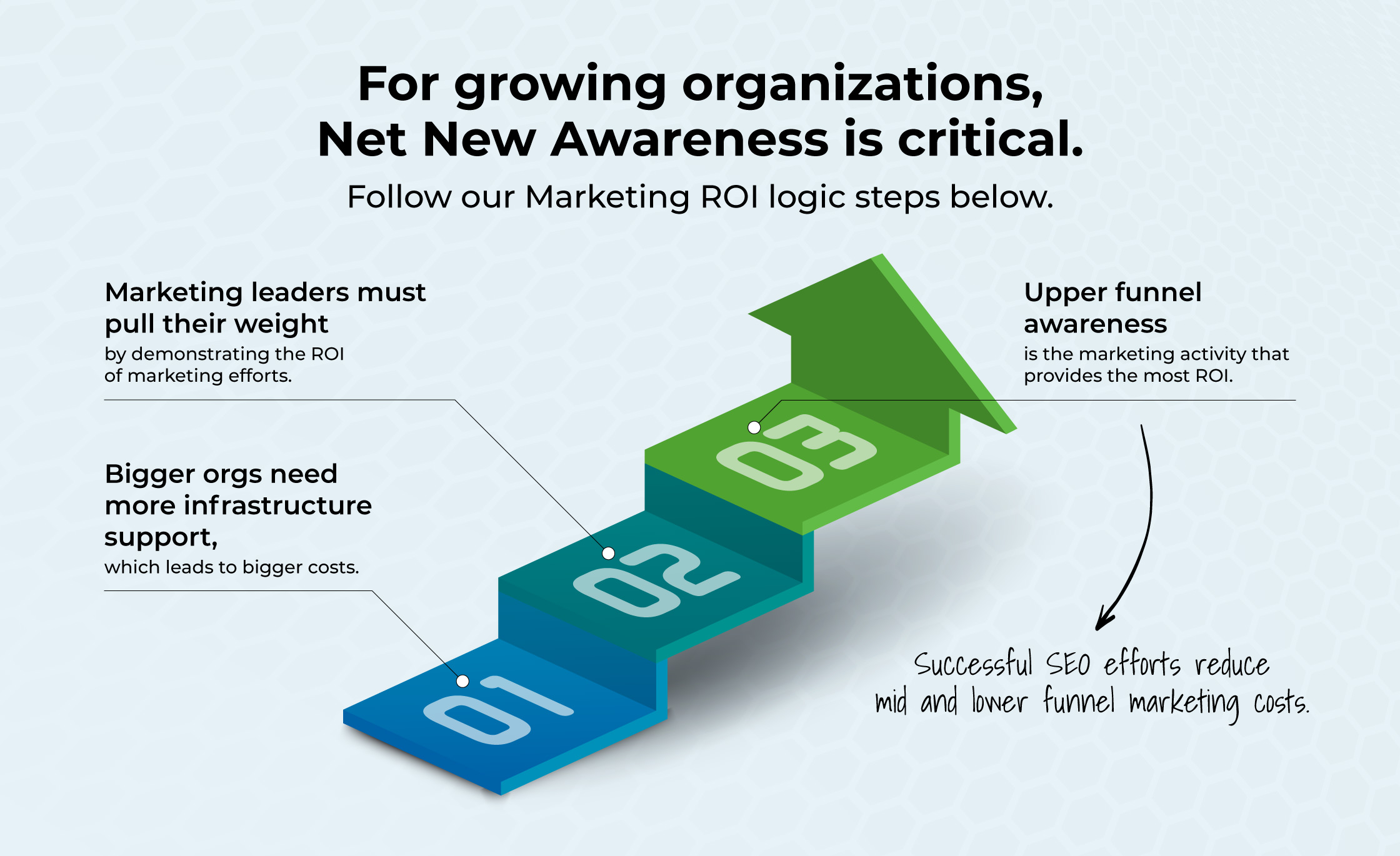 For growing organizations, Net New Awareness is critical.