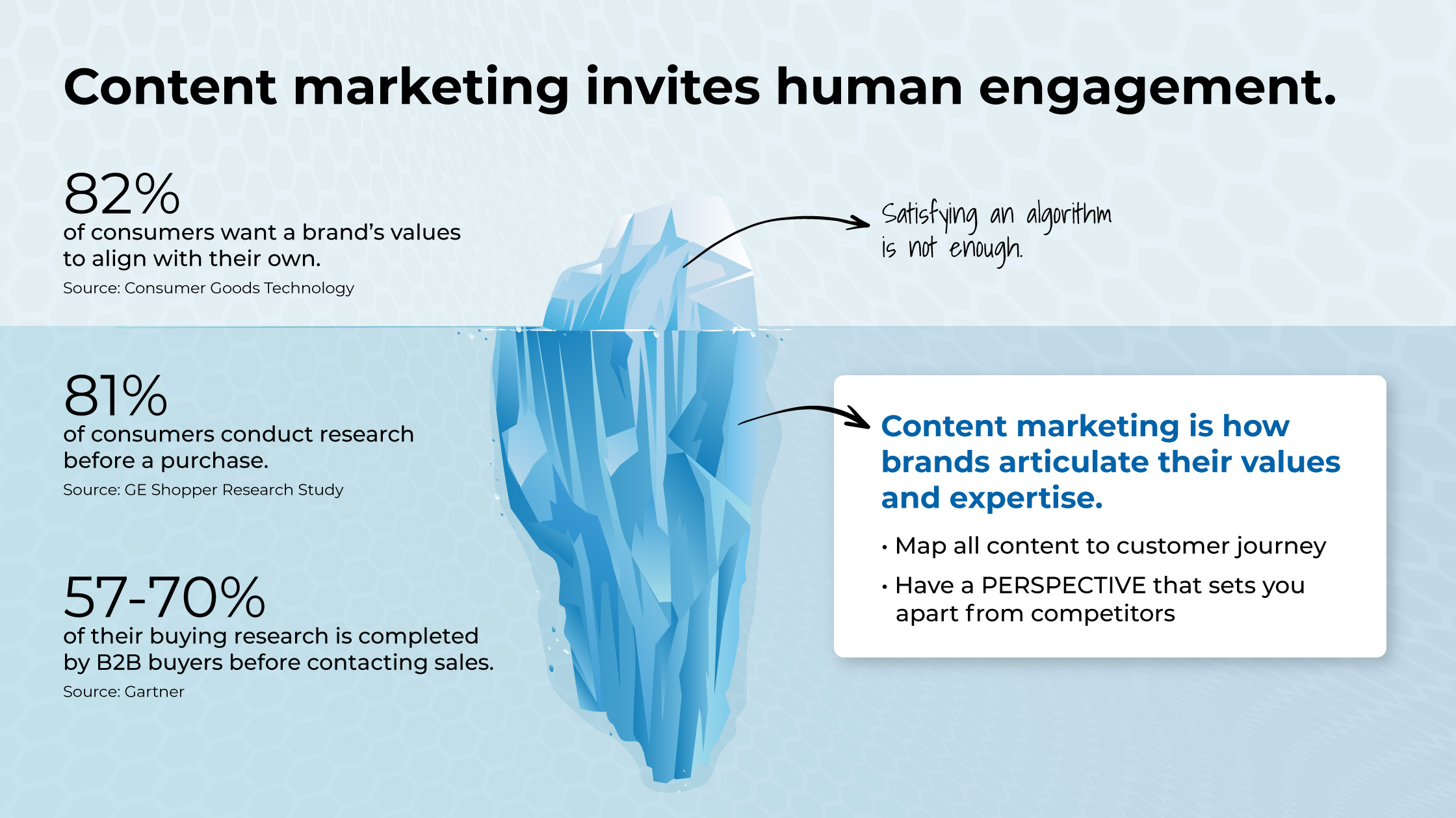 Content marketing invites human engagement.