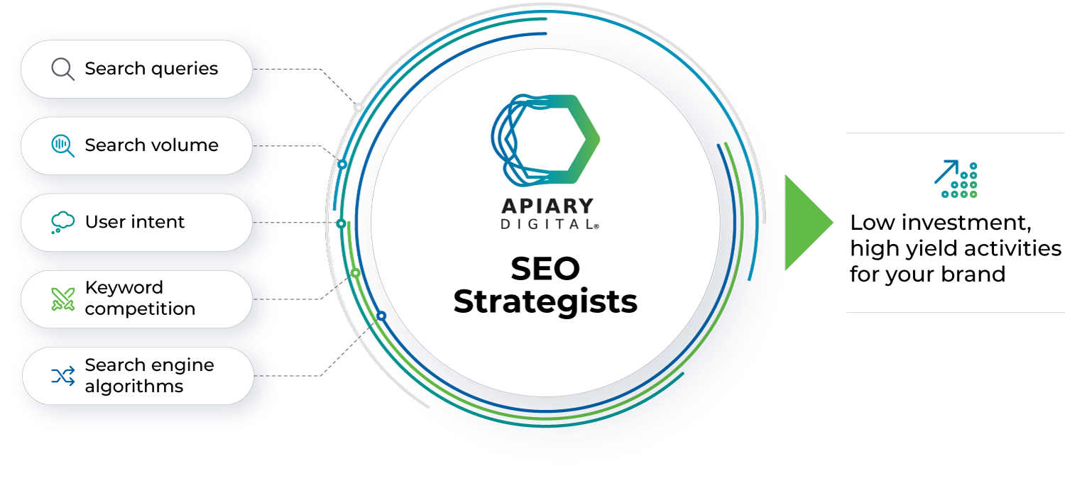 Apiary SEO Strategists conduct take an in-depth approach to keyword research and analysis by evaluating queries, search volume, intent, competition, and algorithmic impact.
