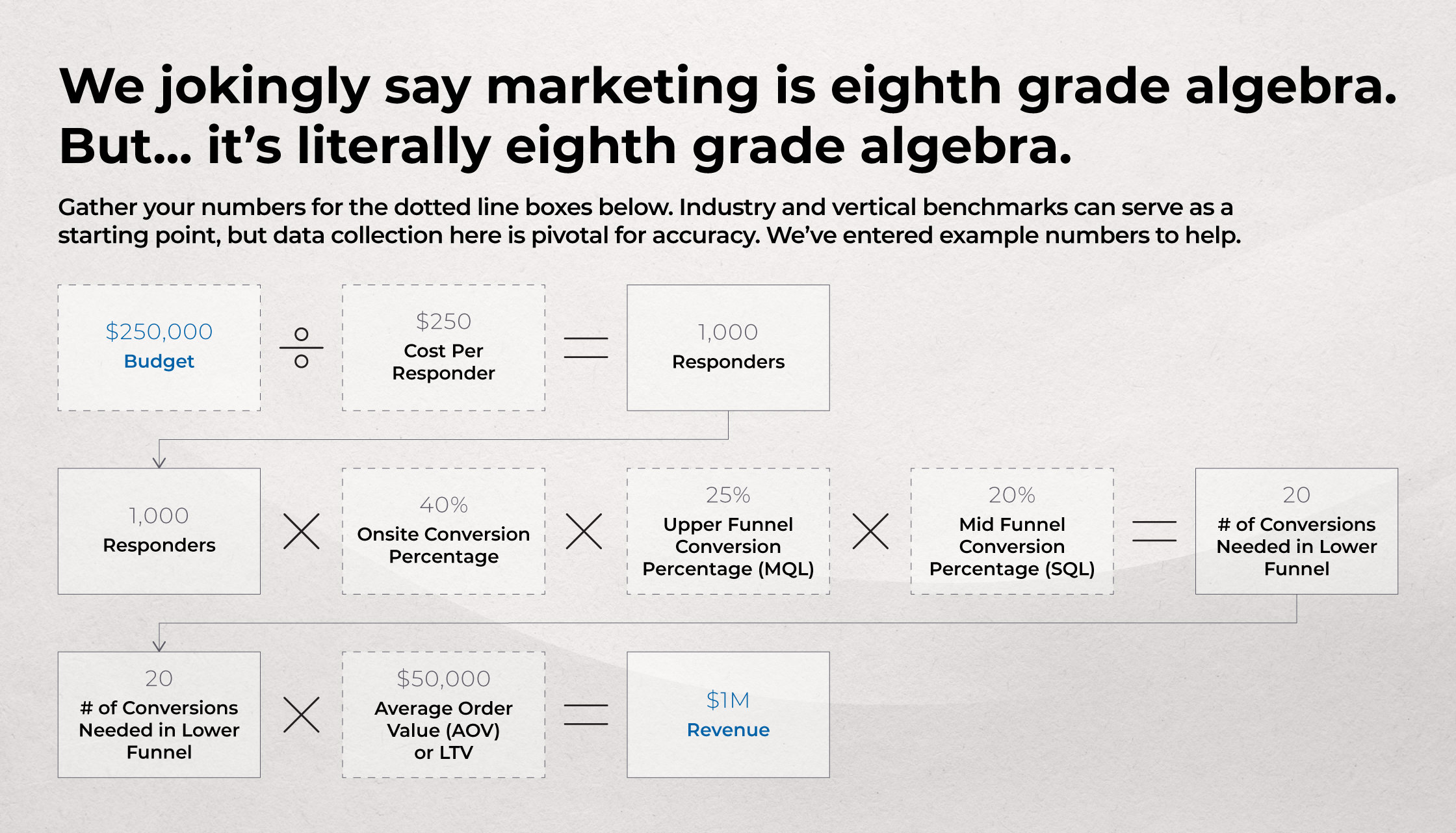 We jokingly say marketing is eighth grade algebra. But... it's literally eighth grade algebra.
