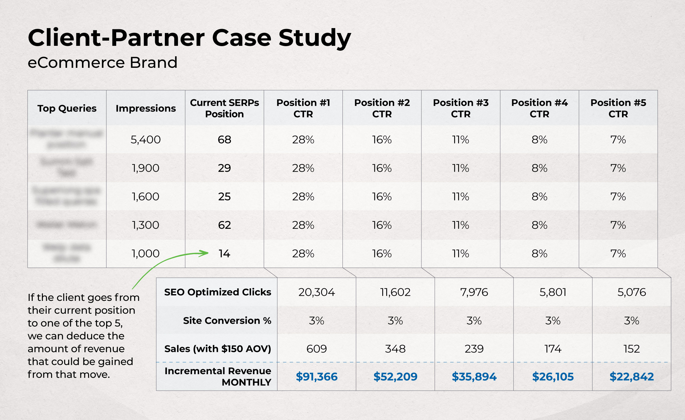 Client-partner case study: eCommerce Brand