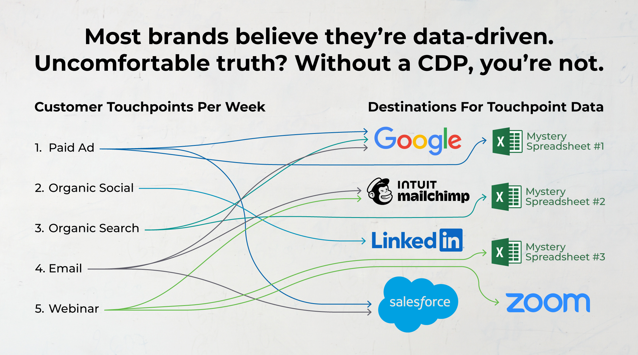 Most brands believe they're data-driven. Uncomfortable truth? Without a CDP, you're not.