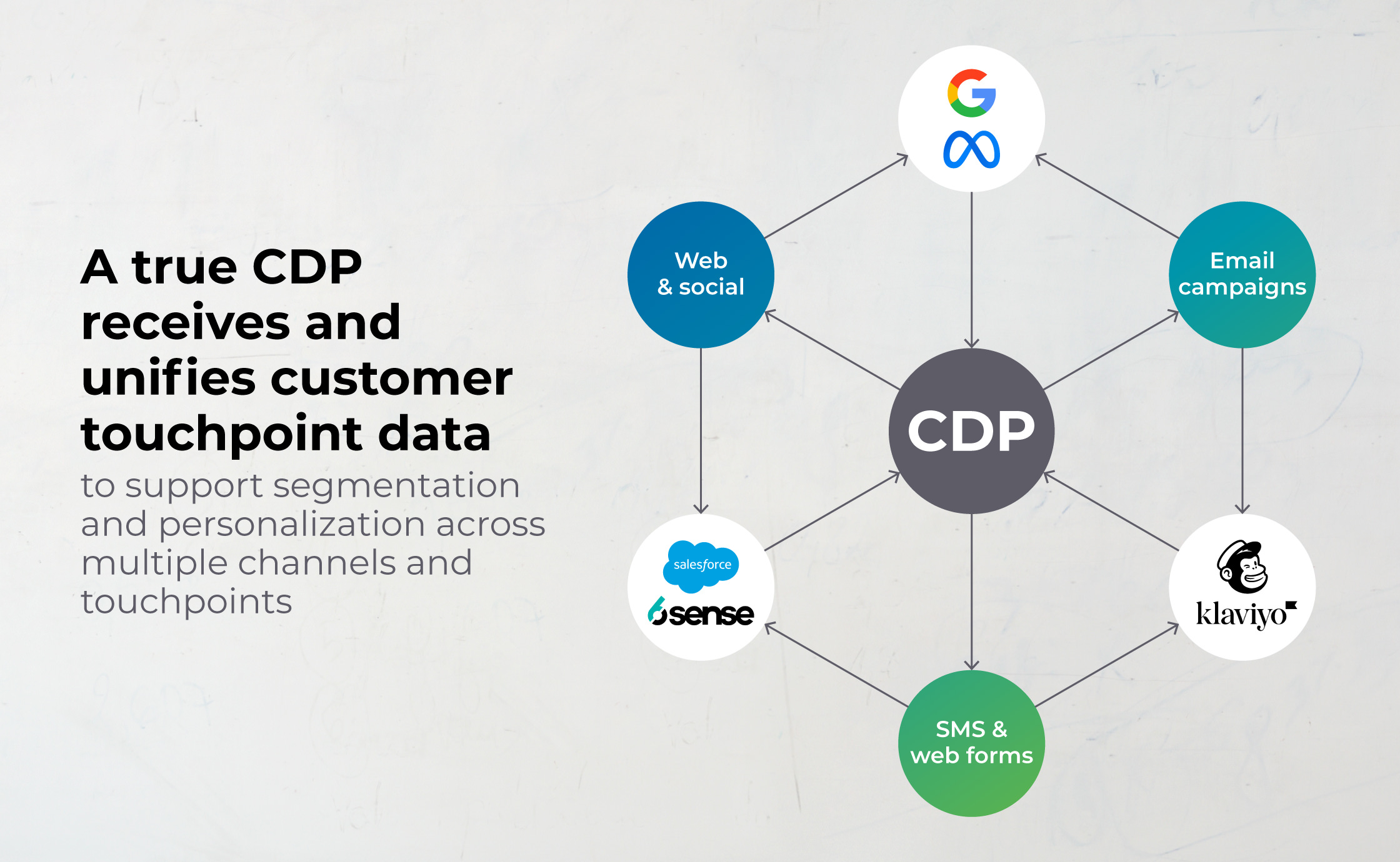 A true CDP receives and unifies customer touchpoint data to support segmentation and personalization across multiple channels and touchpoints.