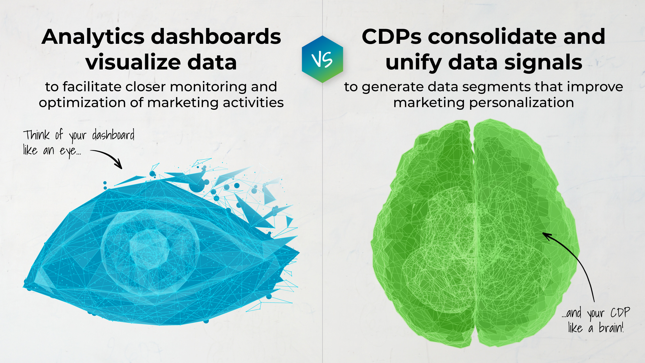 Analytics dashboards visualize data to facilitate closer monitoring and optimization of marketing activities. CDPs consolidate and unify data signals to generate data segments that improve marketing personalization.