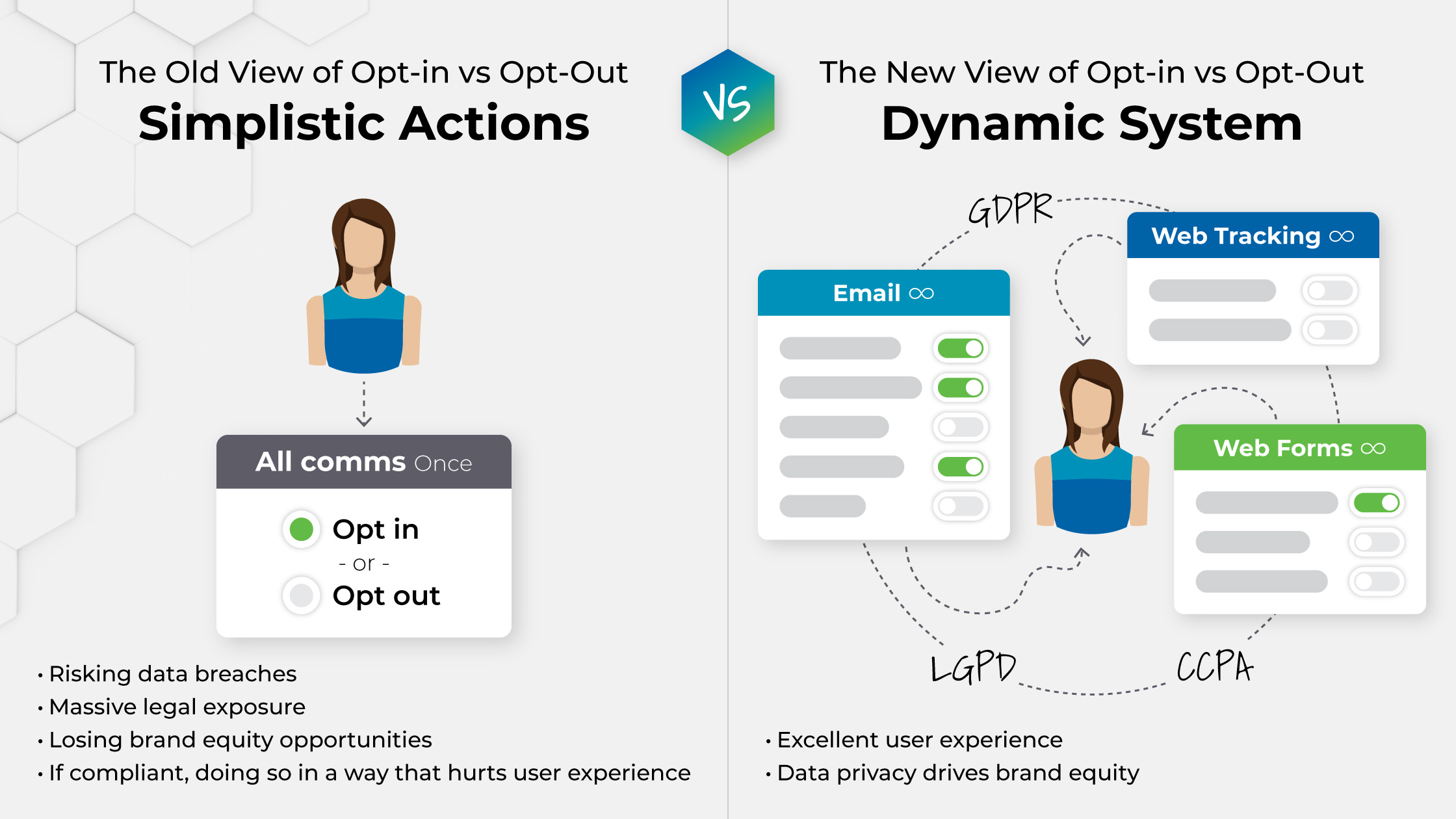 The old view of opt-in vs opt-out: simplistic actions VS The new view: dynamic system