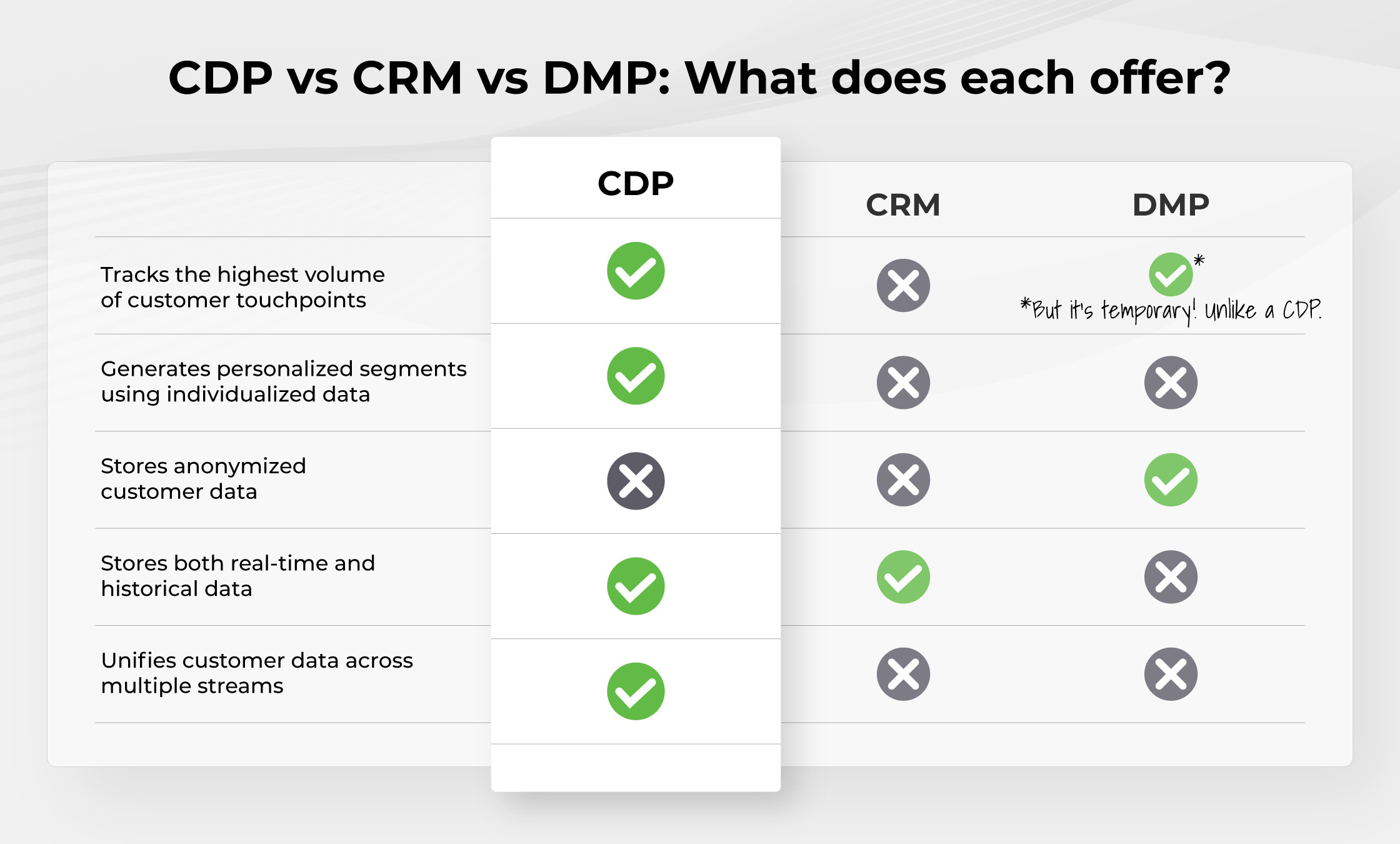 CDP vs CRM vs DMP: What does each offer?