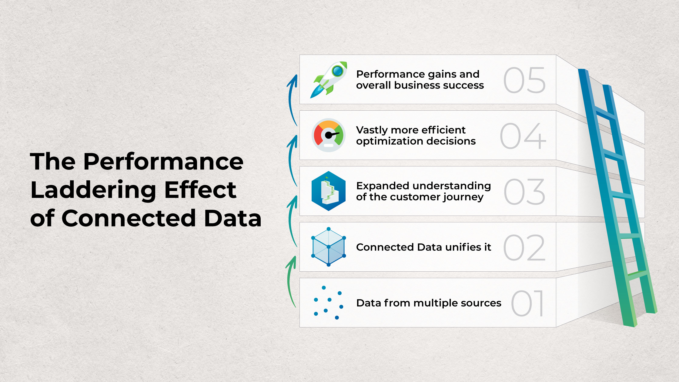 The Performance Laddering Effect of Connected Data