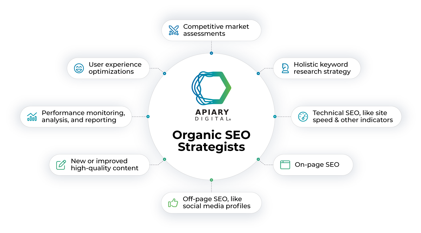 Skills that Apiary organic SEO strategists and consultants are experts in completing.