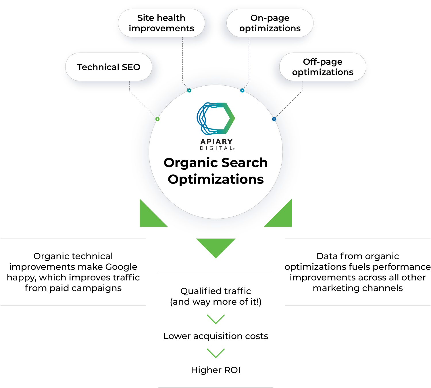 Types of organic search engine optimization services and their impact on digital performance and revenue.