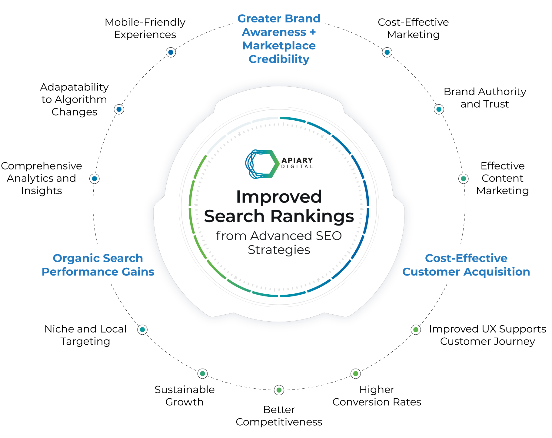 Improve search rankings with advanced SEO strategies from Apiary Digital.