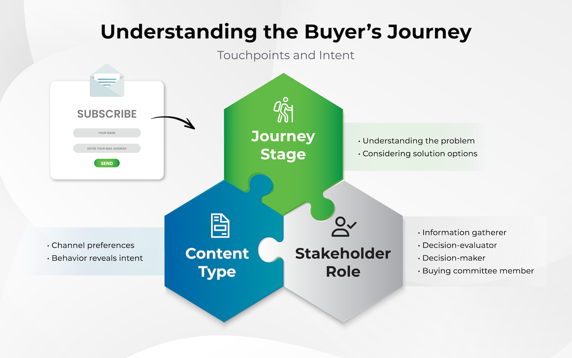 Understanding the Buyer's Journey