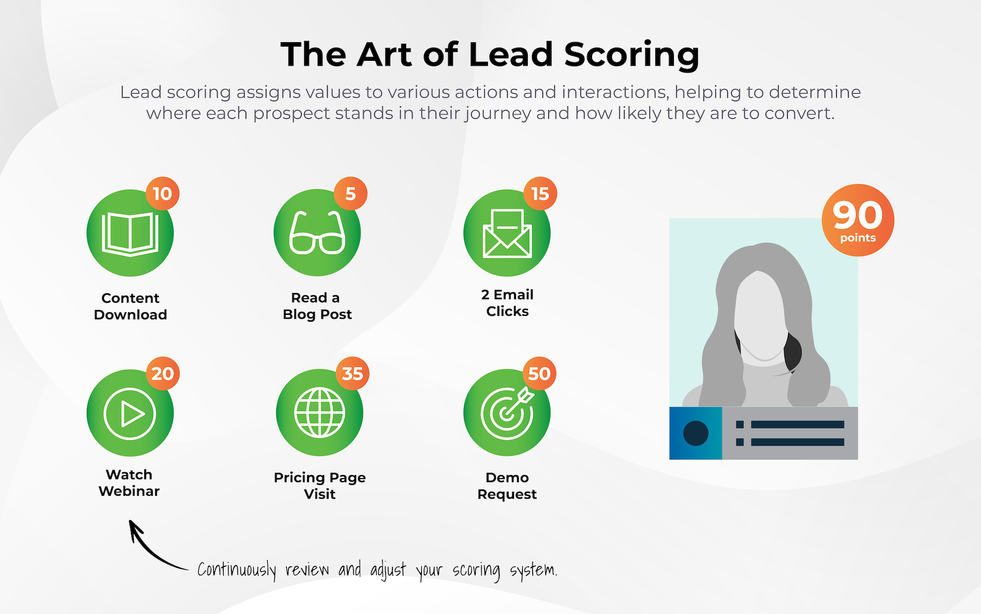 The Art of Lead Scoring