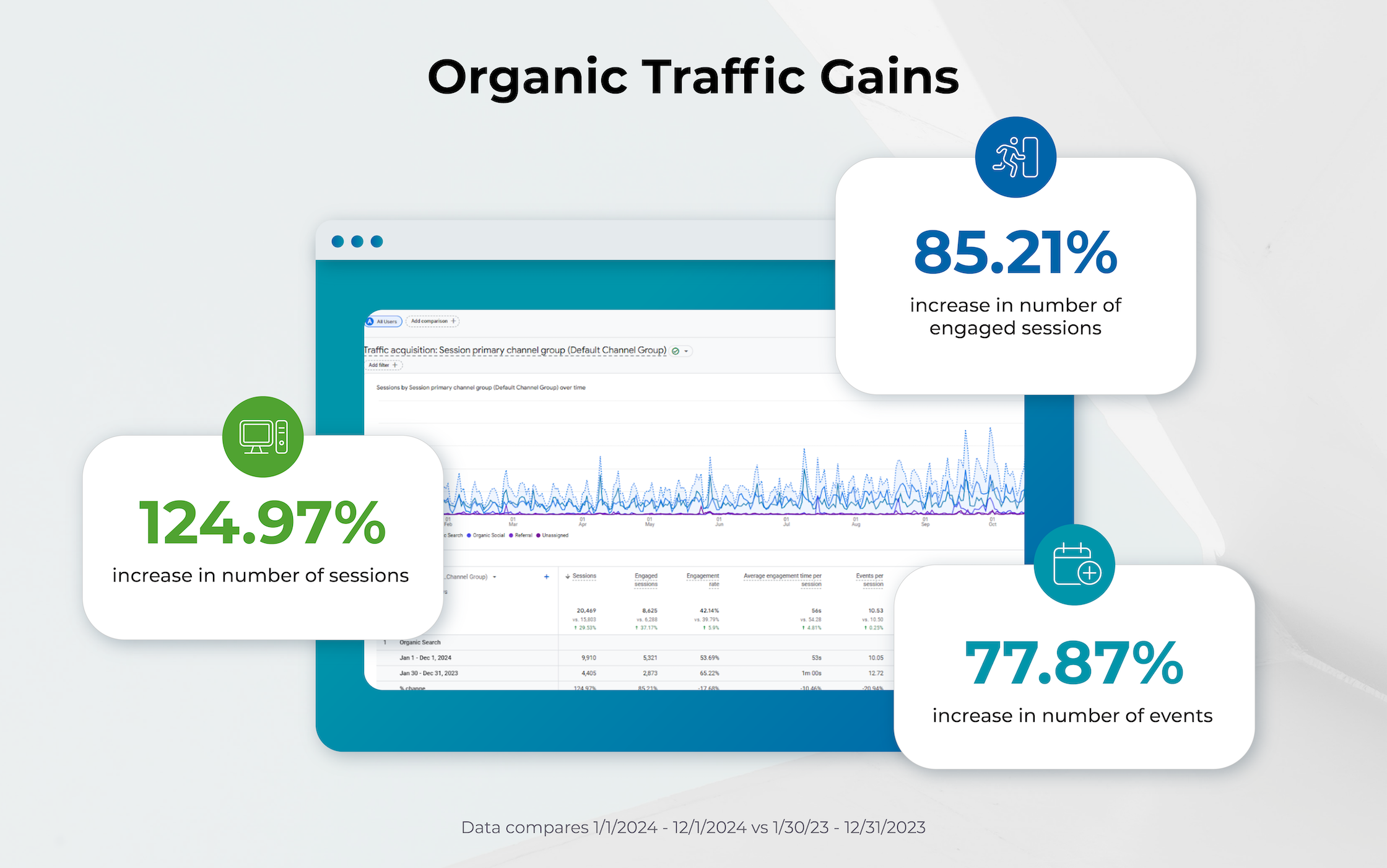 Organic Traffic Gains