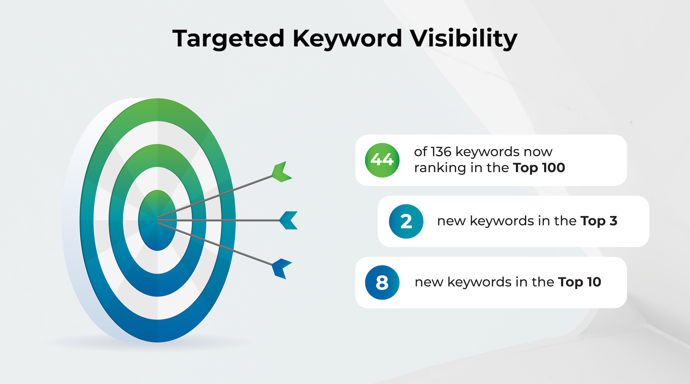 Targeted Keyword Visibility