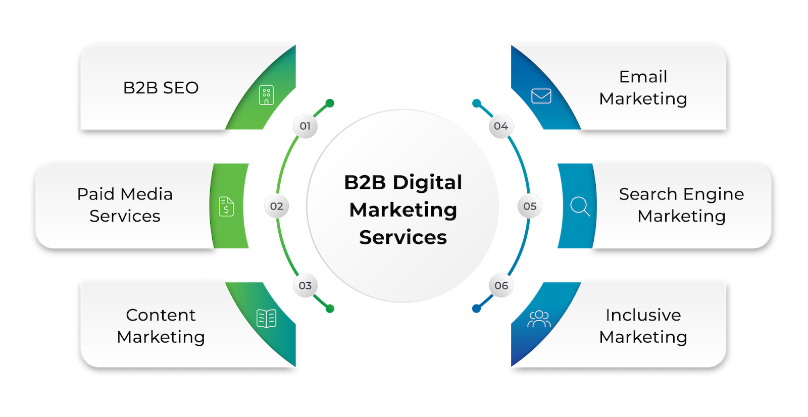 Apiary Digital's suite of B2B Digital Marketing Services