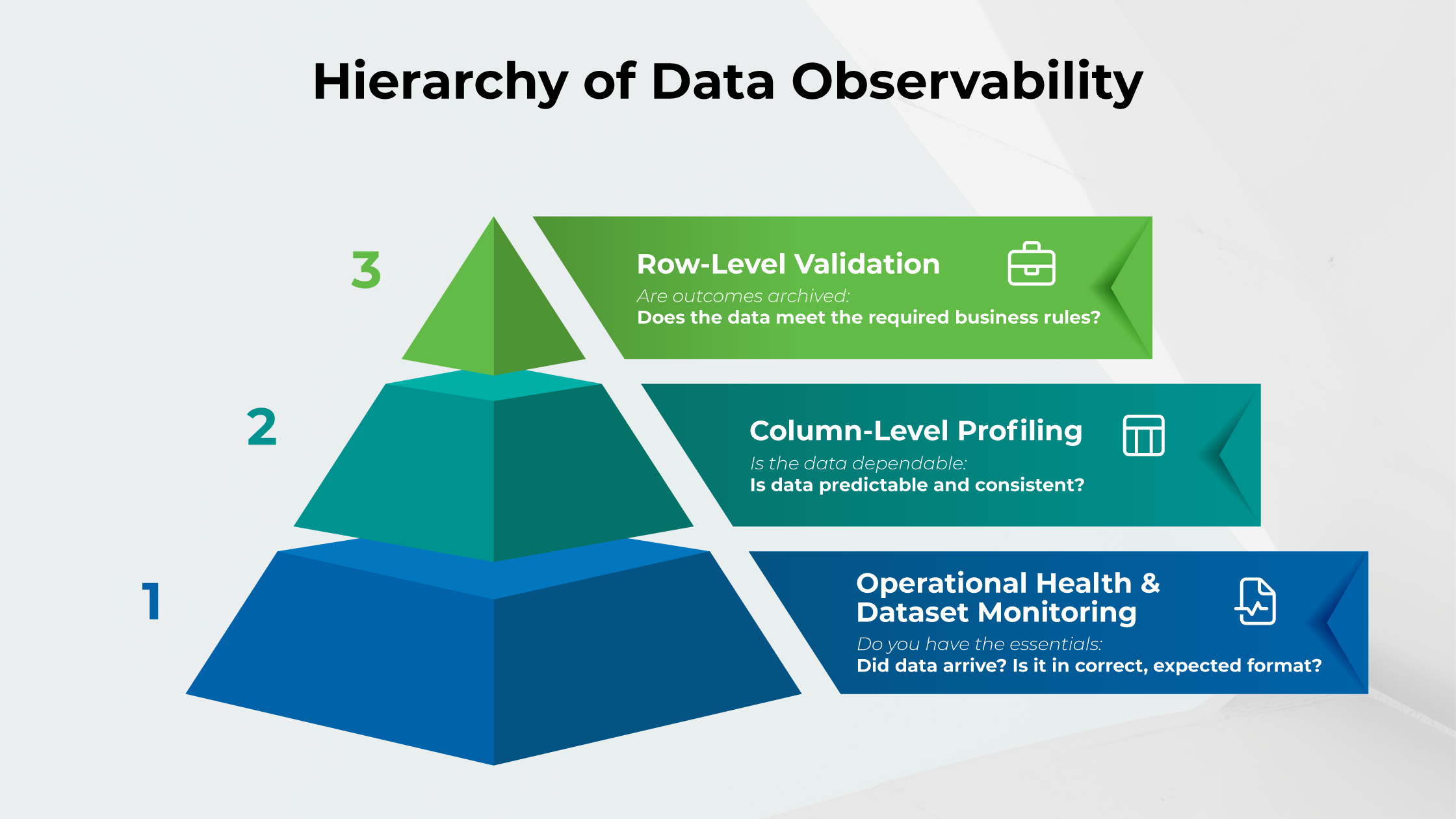 Visual reproduction of an IBM diagram that shows the relationship between each layer of data