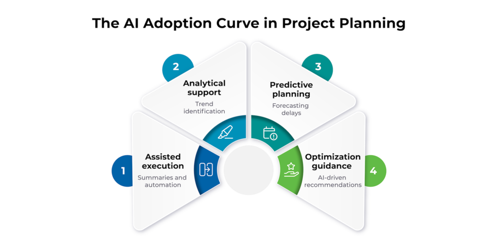 Illustration showing AI project planning tools improving workflows and execution
